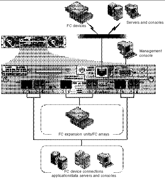 Figure shows the back panel of a dual-controller FC array with the hardware connections identified.