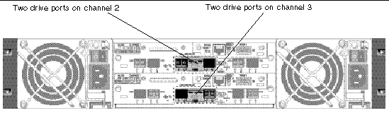 Figure shows the back of an array with each controller configured with two drive channel ports connected on a single loop.
