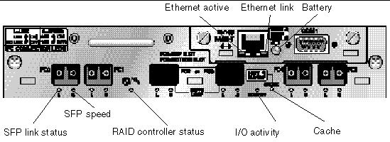 Figure shows RAID controller module and its LEDs.