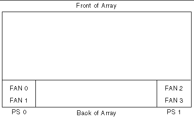 Figure showing the location of fans and power supplies.