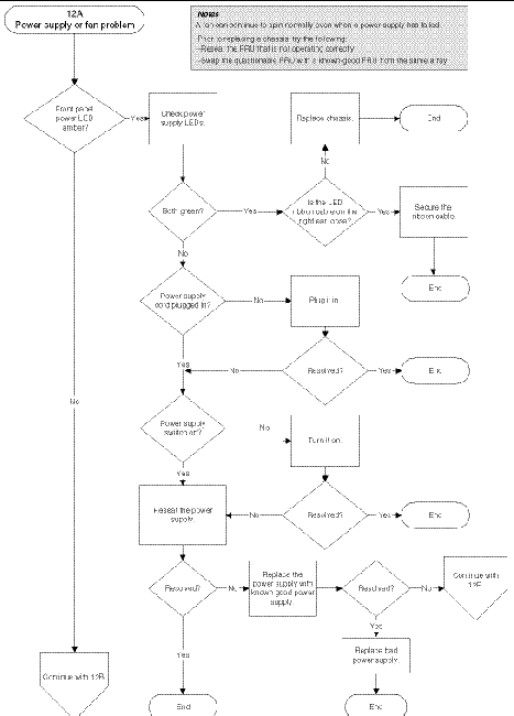 Flow chart diagram for diagnosing power supply and fan problems.
