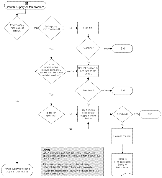 Flow chart diagram for diagnosing power supply and fan problems (continued).