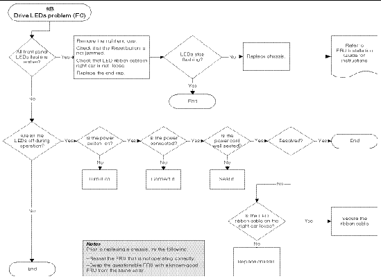 Flow chart diagram for diagnosing drive LED problems (continued).