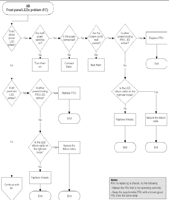 Flow chart diagram for diagnosing Fibre Channel array front panel LED problems (continued).