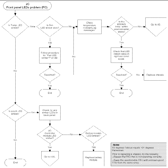 Flow chart diagram for diagnosing Fibre Channel array front panel LED problems (continued).