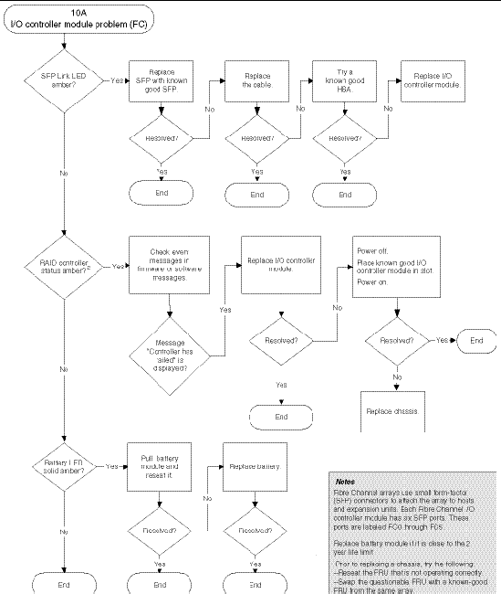 Flow chart diagram for diagnosing Fibre Channel I/O controller module problems.
