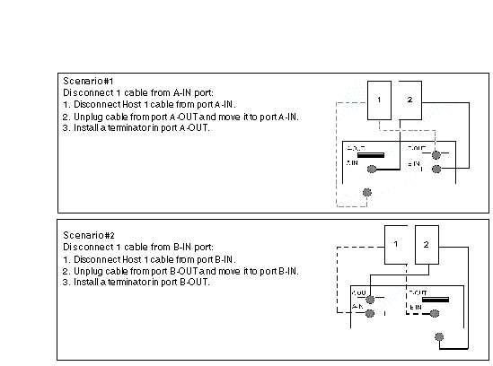 Two illustrations showing the removal of a single cable from an IN port in a two-host configuration.