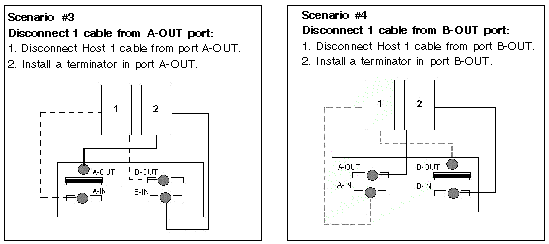 Two illustrations showing the removal of a single cable from an OUT port in a two-host configuration.