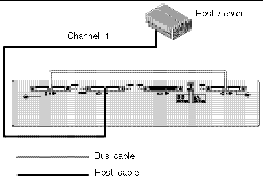 Figure showing a single-bus configuration cabled directly from a server to a JBOD.