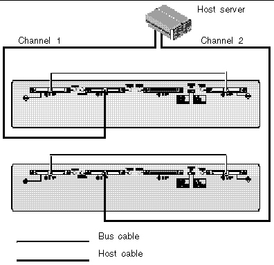 Figure showing a single-bus configuration cabled directly from a server to two JBODs.