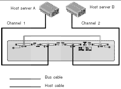 Figure showing a single-bus configuration cabled directly to two servers.