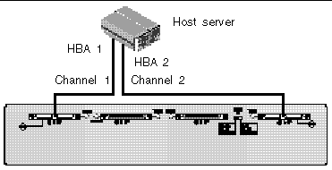 Figure showing a dual-bus configuration with one server directly connected to a single JBOD.