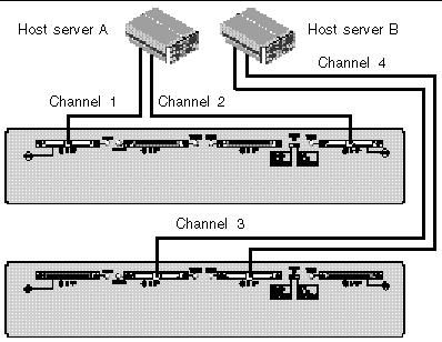 Figure showing a dual-bus configuration with two servers directly connected to two JBODs.