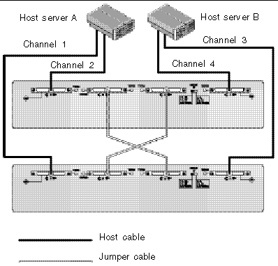 Figure showing a dual-bus configuration with two servers connected directly to two JBODs.