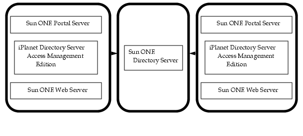 οޤϡ̤Υޥ Sun ONE Directory Server ˥롢ʣޥˤ Sun ONE Portal Server ֤򼨤Ƥޤ