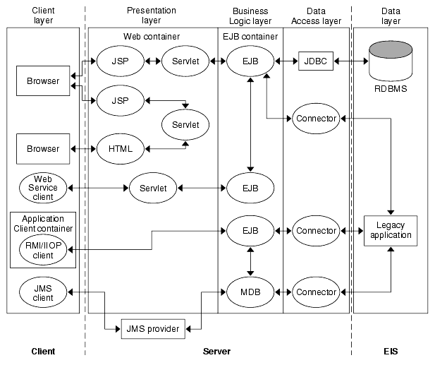 Figure shows the architecture of Sun ONE Application Server.
