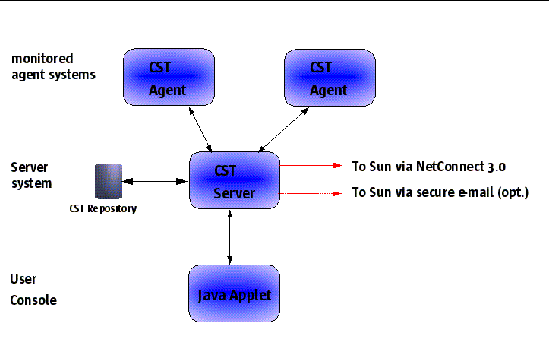 A graphical representation of the various CST components and directions of data exchange, including that CST Server is the source of data transmission to Sun.