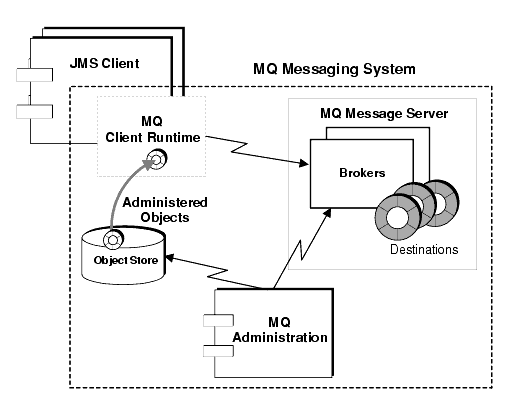 Diagram showing the parts of the MQ messaging system. The figure is explained in text.
