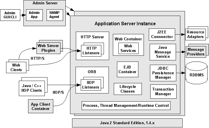 Application Server. Iam Server архитектура. App Server. Messaging provider