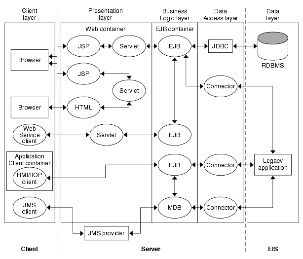 Figure shows detailed J2EE environment. Illustrates the contents and flow of the client layer, the presentation layer, the business logic layer, and the data access layer.
