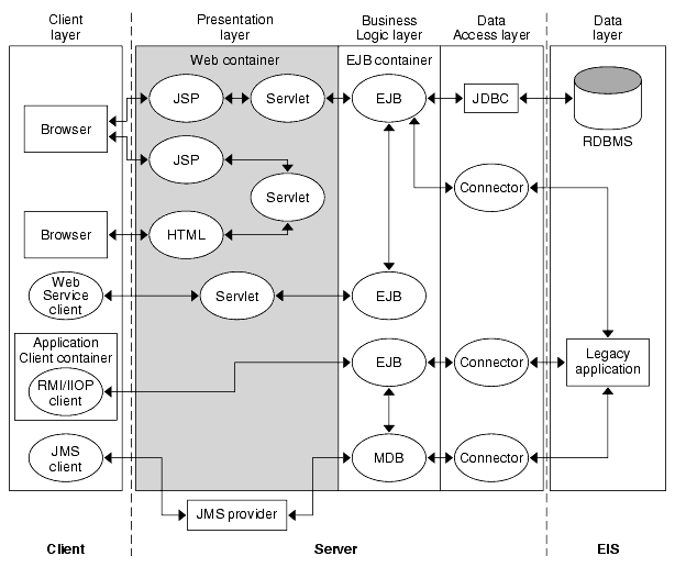 Figure shows detailed J2EE environment. Illustrates the contents and flow of the client layer, the presentation layer, the business logic layer, and the data access layer.
