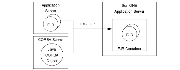 Figure shows how the application server objects and CORBA objects uses RMI/IIOP to access the EJBs residing inside Sun ONE Application Server. 
