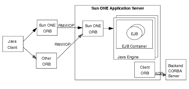 Figure shows how the client-side ORB communicates with the ORB on the server side using RMI/IIOP. 

