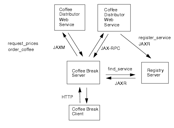 Figure shows the use of Java APIs in implementing Coffee Break web service. 