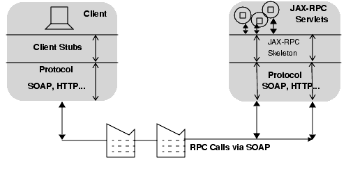 Figure shows the working of a JAX-RPC client. 