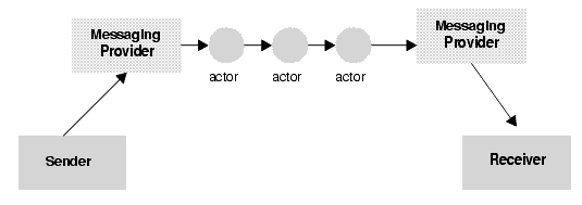 Figure shows the working of a SOAP message that uses a messaging provider. 
