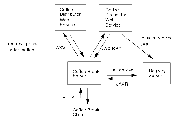 Figure shows the use of Java APIs in implementing Coffee Break web service. 
