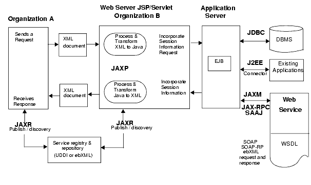 Figure shows the use of Java APIs in a Web services operation. 
