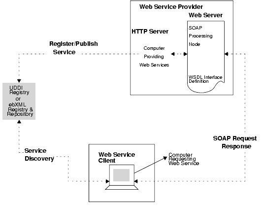 Figure shows the typical scenario of the working  of Web services in Sun ONE Application Server environment. 
