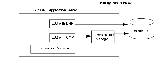 Figure shows persistence flow for entity beans, including persistence manager, transaction manager, BMP/CMP beans, and database.

