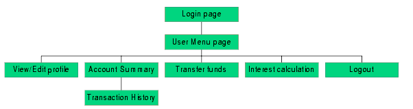 Figure shows the high level view of the application Navigation in the iBank application.
