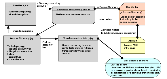 Figure shows the Account Summary and transaction history pages of the iBank application.
