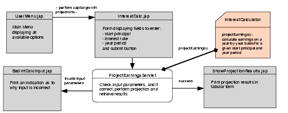 Figure shows the Interest Calculator pages of the iBank application.
