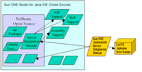 Figure shows integrated relationship between Sun ONE Studio Enterprise Edition and Sun ONE Application Server 7
