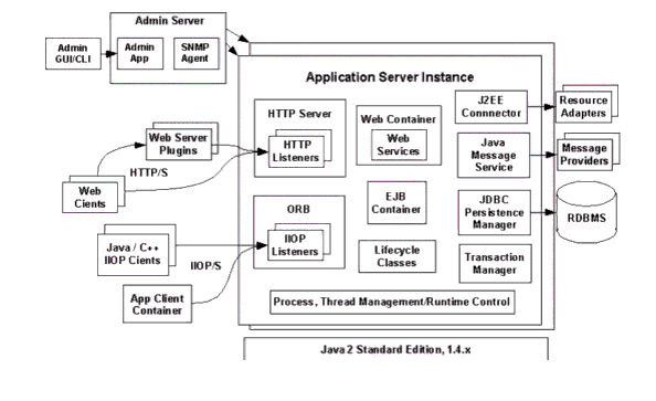 Figure shows Sun ONE Application Server 7 archtiecture.
