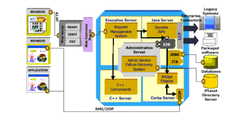 Figure showing 4 internal servers of Sun ONE Application Server 6.0/6.5
