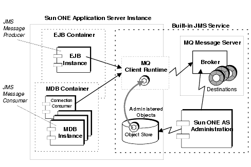 Diagram showing built-in JMS service in applicaiton server instance.  Figure is explained in text.