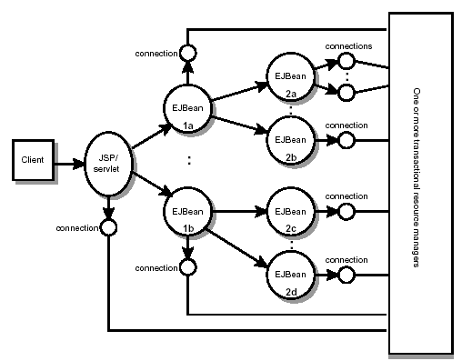 Figure depicts a call tree showing all the components of a transaction. 