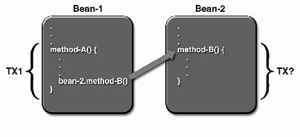 Figure shows the scope of transactions. 