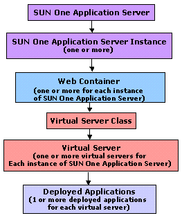 Figure shows how the web container is integrated within the Sun ONE Application Server Architecture.
