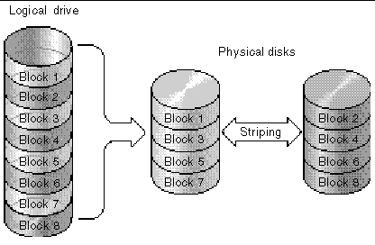 Figure showing the RAID 0 configuration.