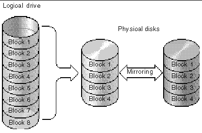 Figure showing the RAID 1 configuration.