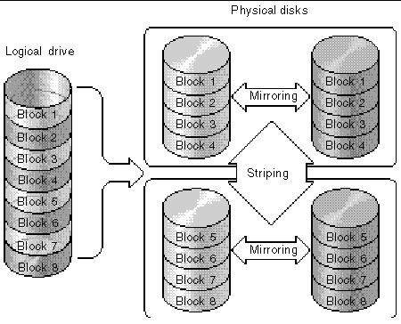 Figure showing the RAID 1+0 configuration.