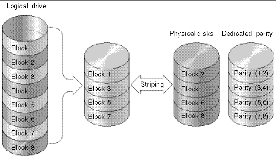 Figure showing the RAID 3 configuration.