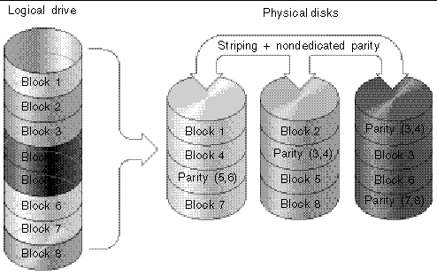 Figure showing the RAID 5 configuration.