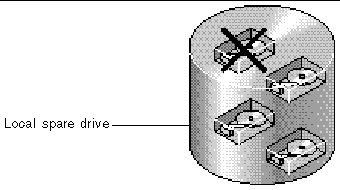 Figure showing the local spare drive configuration.